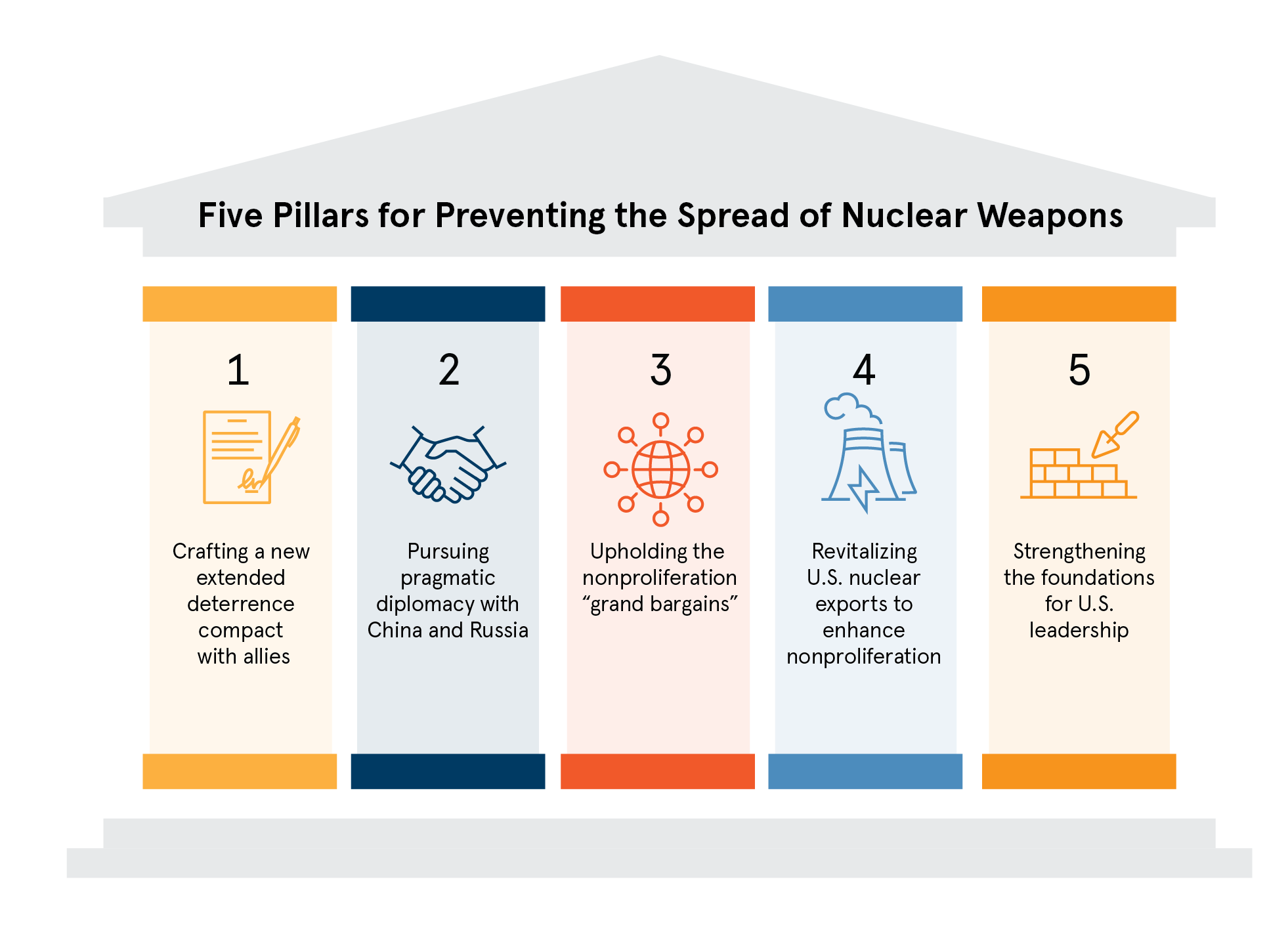 Five Pillars for Preventing the Spread of Nuclear Weapons
